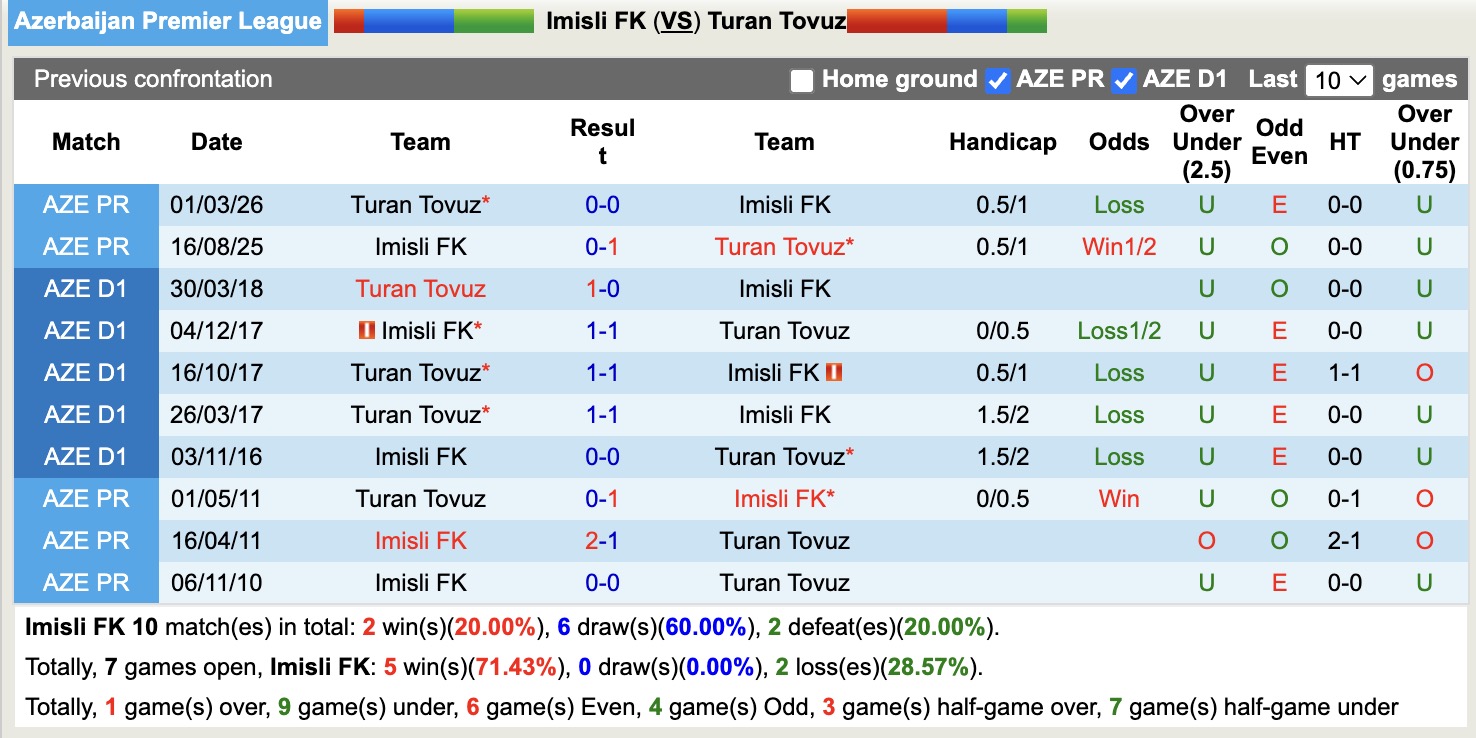 Nhận định, soi kèo Imisli vs Turan Tovuz, 18h00 ngày 7/4: Kém cỏi sân nhà - Ảnh 2