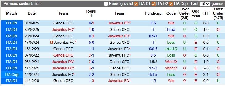 Nhận định, soi kèo Juventus vs Genoa, 22h59 ngày 6/4: Lại vấp - Ảnh 3