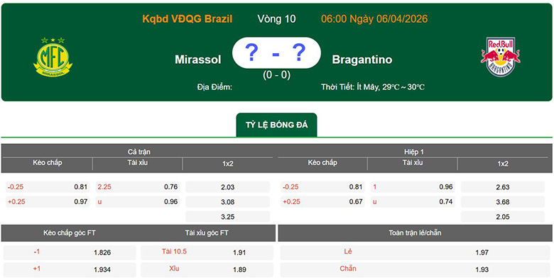 Nhận định, soi kèo Mirassol vs Bragantino, 6h ngày 6/4: Kiệt quệ - Ảnh 1