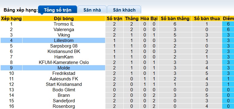 Nhận định, soi kèo Molde vs Lillestrom, 22h00 ngày 6/4: Điểm tựa sân nhà - Ảnh 1