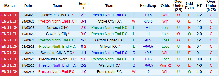 Nhận định, soi kèo Preston North End vs Queens Park Rangers, 21h00 ngày 6/4: Phong độ bất bại - Ảnh 2