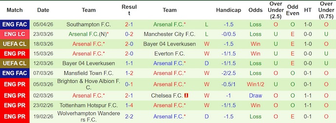 Nhận định, soi kèo Sporting vs Arsenal, 2h00 ngày 8/4: Điểm tựa sân nhà - Ảnh 2
