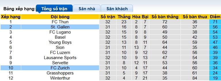 Nhận định, soi kèo St. Gallen vs Zurich, 21h30 ngày 6/4: Chủ nhà thắng nhọc - Ảnh 1