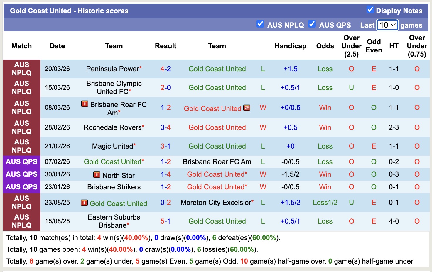 Nhận định, soi kèo Wynnum Wolves vs Gold Coast United, 16h30 ngày 7/4: Bại trận liên tiếp - Ảnh 3