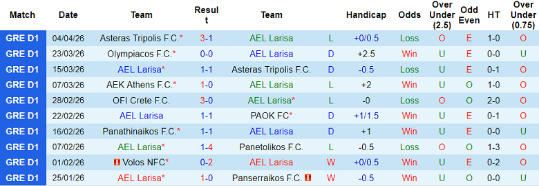 Nhận định soi kèo AEL Larissa vs Panetolikos, 20h00 ngày 8/4: Chia điểm? - Ảnh 1