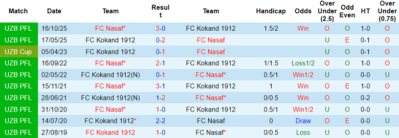 Nhận định soi kèo Kokand 1912 vs Nasaf, 20h00 ngày 8/4: Lại thua - Ảnh 3