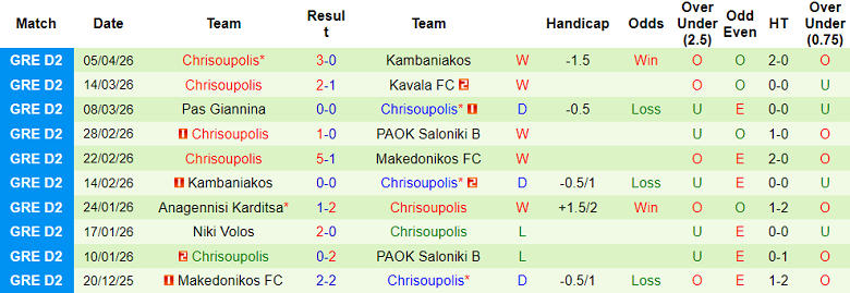 Nhận định soi kèo Makedonikos vs Chrisoupolis, 19h00 ngày 8/4: Dễ đoán - Ảnh 2