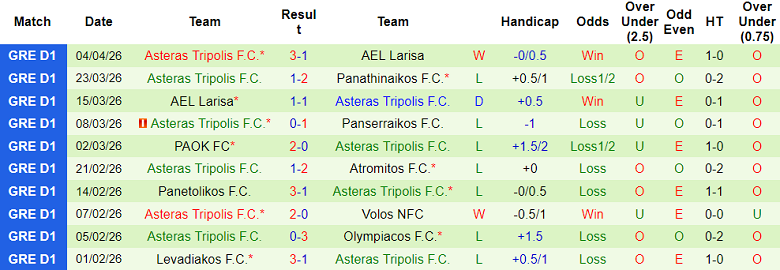 Nhận định soi kèo Panserraikos vs Asteras Tripolis, 21h00 ngày 8/4: Đối thủ yêu thích - Ảnh 2