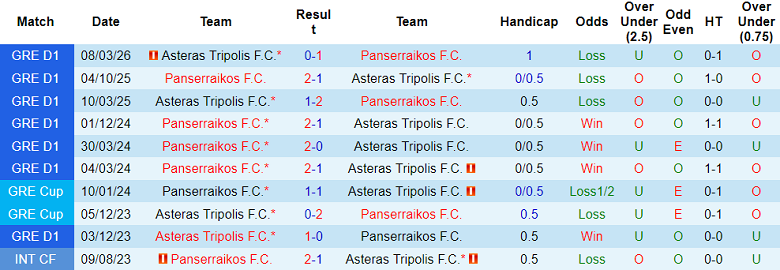 Nhận định soi kèo Panserraikos vs Asteras Tripolis, 21h00 ngày 8/4: Đối thủ yêu thích - Ảnh 3