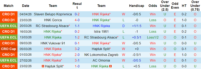 Nhận định soi kèo Rijeka vs Slaven Belupo, 21h00 ngày 8/4: Oan gia ngõ hẹp - Ảnh 1