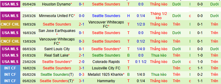 Nhận định, soi kèo Tigres UANL vs Seattle Sounders - Ảnh 2