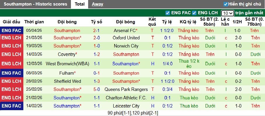 Nhận định, soi kèo Wrexham vs Southampton, 02h00 ngày 8/4: Ca khúc khải hoàn - Ảnh 3
