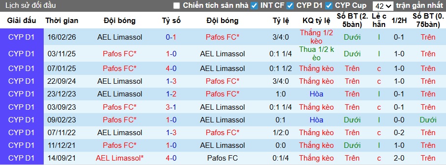 Nhận định, soi kèo AEL Limassol vs Pafos, 23h00 ngày 8/4: Khách vào chung kết - Ảnh 1