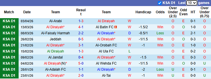 Nhận định, soi kèo Al Diraiyah vs Al-Jabalain, 22h50 ngày 8/4: Vào phom - Ảnh 2