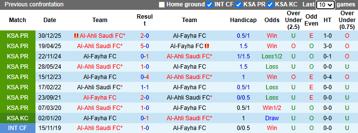 Nhận định, soi kèo Al-Fayha vs Al-Ahli Saudi, 22h55 ngày 8/4: Khó có bất ngờ - Ảnh 4