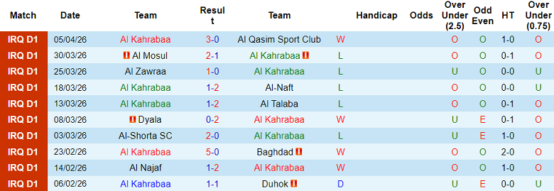 Nhận định soi kèo Al Kahrabaa vs Al Minaa, 21h00 ngày 9/4: Rút ngắn khoảng cách - Ảnh 1
