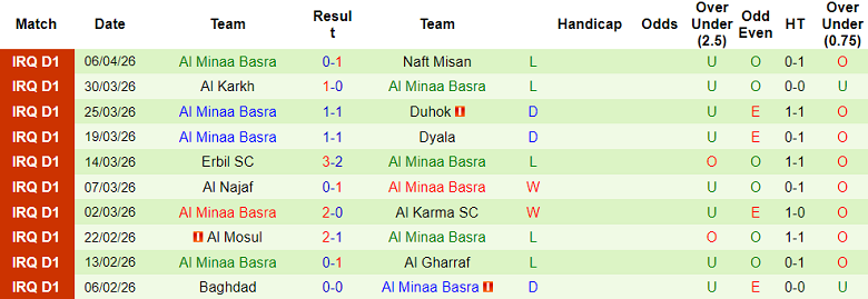Nhận định soi kèo Al Kahrabaa vs Al Minaa, 21h00 ngày 9/4: Rút ngắn khoảng cách - Ảnh 2