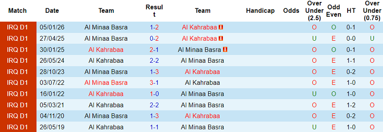 Nhận định soi kèo Al Kahrabaa vs Al Minaa, 21h00 ngày 9/4: Rút ngắn khoảng cách - Ảnh 3