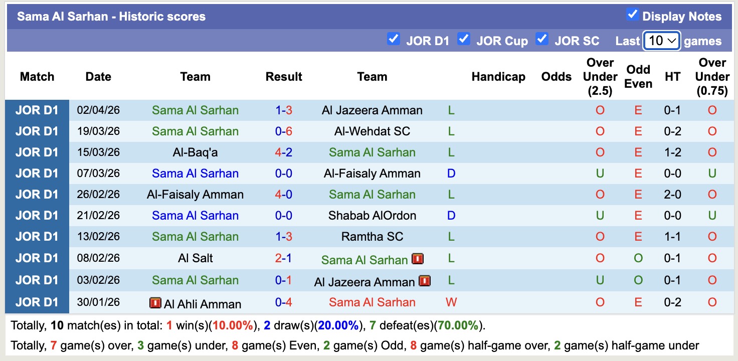 Nhận định, soi kèo Al Salt vs Sama Al Sarhan, 21h00 ngày 9/4: Nhọc nhằn - Ảnh 4