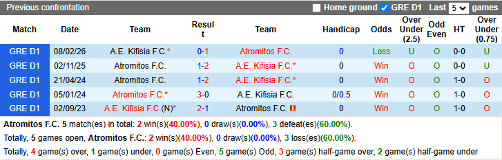 Nhận định, soi kèo Atromitos vs AE Kifisia, 23h00 ngày 8/4: Khách sa sút - Ảnh 4