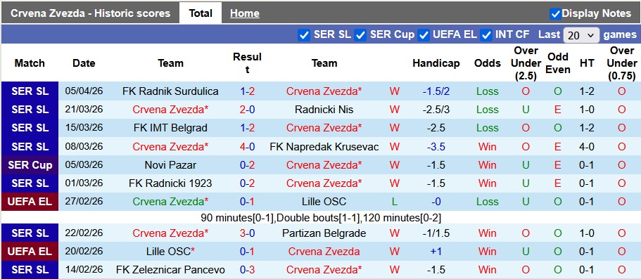 Nhận định, soi kèo Crvena Zvezda vs Spartak Subotica, 0h00 ngày 10/4: Tự tin vô địch - Ảnh 1