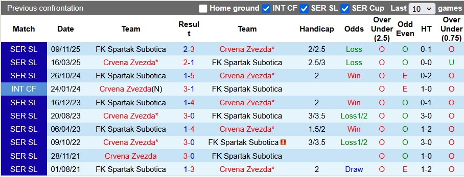 Nhận định, soi kèo Crvena Zvezda vs Spartak Subotica, 0h00 ngày 10/4: Tự tin vô địch - Ảnh 3