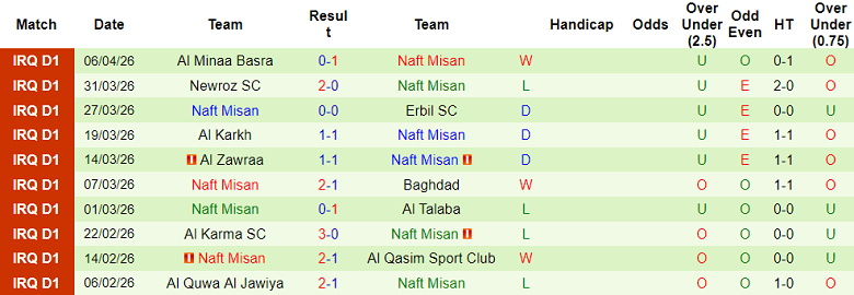Nhận định soi kèo Diyala vs Naft Misan, 21h00 ngày 9/4: Khó thắng - Ảnh 2