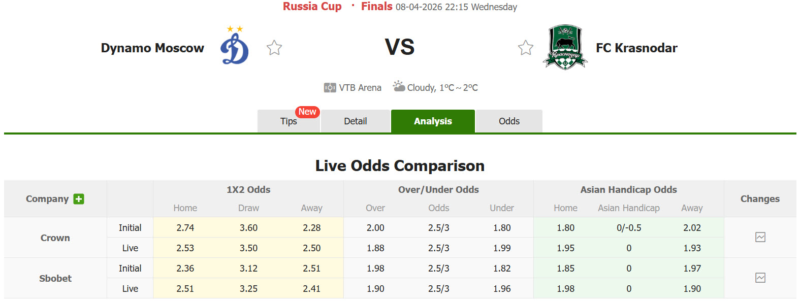 Nhận định, soi kèo Dynamo Moscow vs Krasnodar, 22h15 ngày 8/4: Hàng công sắc bén - Ảnh 1