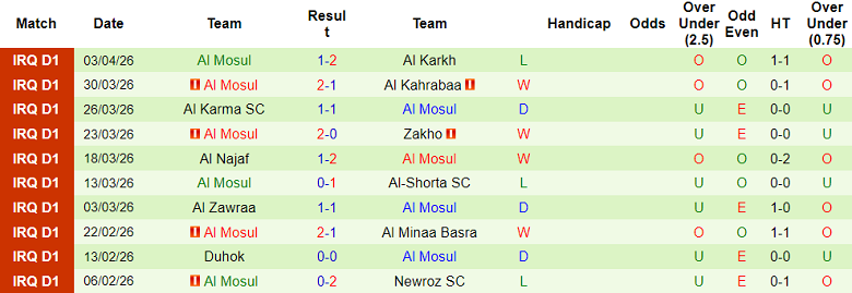 Nhận định soi kèo Erbil vs Al Mosul, 21h00 ngày 9/4: Lại thắng - Ảnh 2