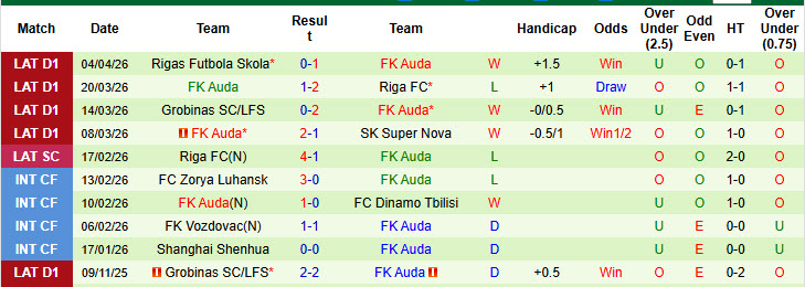 Nhận định, soi kèo Liepaja vs Auda, 22h00 ngày 8/4: Phong độ thất thường - Ảnh 3
