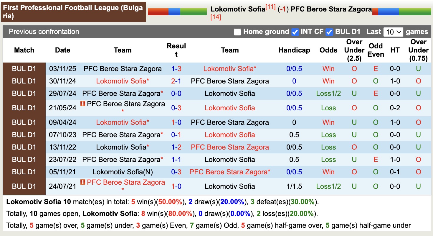 Nhận định, soi kèo Lokomotiv Sofia vs PFC Beroe Stara Zagora, 19h30 ngày 9/4: Lịch sử gọi tên - Ảnh 3