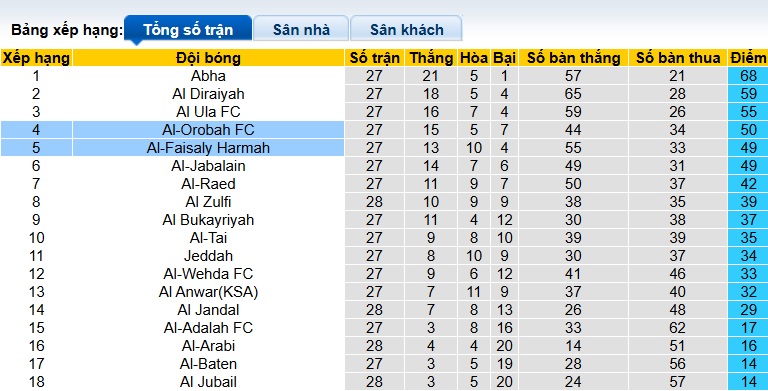 Nhận định, soi kèo Al-Orobah vs Al-Faisaly, 23h20 ngày 9/4: Ca khúc khải hoàn - Ảnh 1