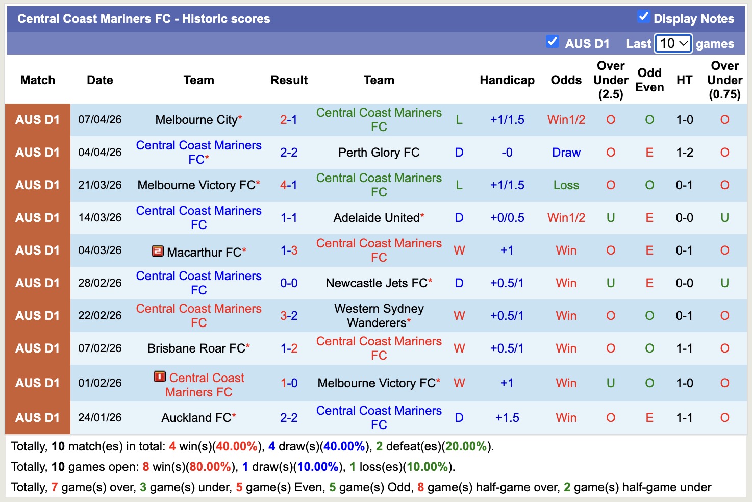 Nhận định, soi kèo Central Coast Mariners vs Brisbane Roar, 16h35 ngày 10/4: Thua tiếp lượt về - Ảnh 5