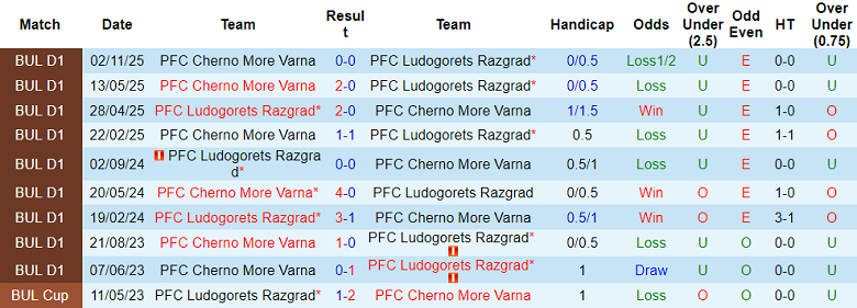 Nhận định soi kèo Ludogorets vs Cherno More, 22h00 ngày 9/4: Không thể cản - Ảnh 3