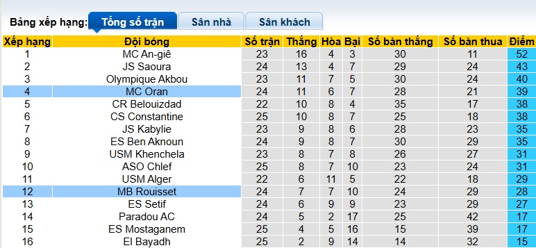 Nhận định, soi kèo MC Oran vs MB Rouisset, 23h45 ngày 9/4: Khách hết động lực - Ảnh 1