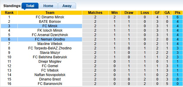 Nhận định, soi kèo Minsk vs Neman Grodno, 0h00 ngày 11/4: 'Con mồi' ưa thích - Ảnh 4