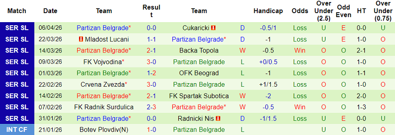 Nhận định soi kèo Novi Pazar vs Partizan, 22h00 ngày 9/4: Dễ hòa - Ảnh 2