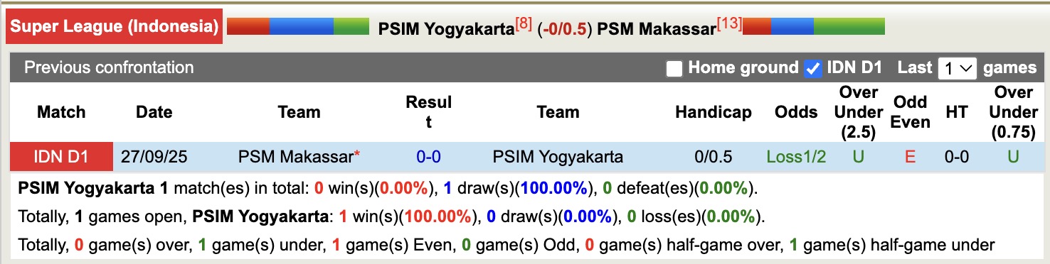 Nhận định, soi kèo PSIM Yogyakarta vs PSM Makassar, 15h30 ngày 10/4: Hoà tiếp lượt về - Ảnh 3