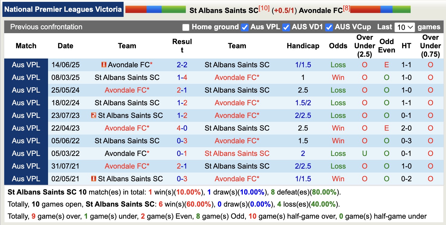 Nhận định, soi kèo St Albans Saints SC vs Avondale, 16h30 ngày 10/4: Lịch sử gọi tên - Ảnh 3