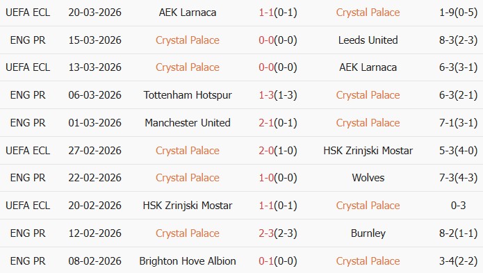 Soi kèo góc Crystal Palace vs Fiorentina, 02h00 ngày 09/04 - Ảnh 1
