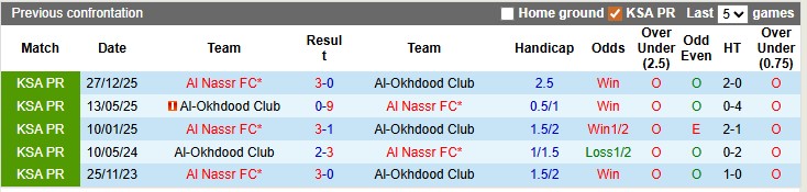 Nhận định, soi kèo Al-Okhdood vs Al Nassr, 1h00 ngày 12/4: Băng băng về đích - Ảnh 3