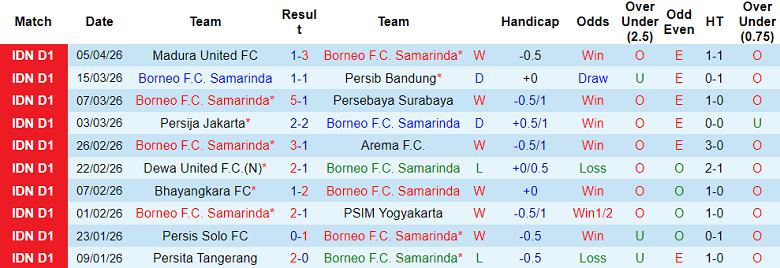 Nhận định soi kèo Borneo FC vs PSBS Biak, 15h30 ngày 11/4: Dễ đoán - Ảnh 1