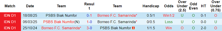 Nhận định soi kèo Borneo FC vs PSBS Biak, 15h30 ngày 11/4: Dễ đoán - Ảnh 3