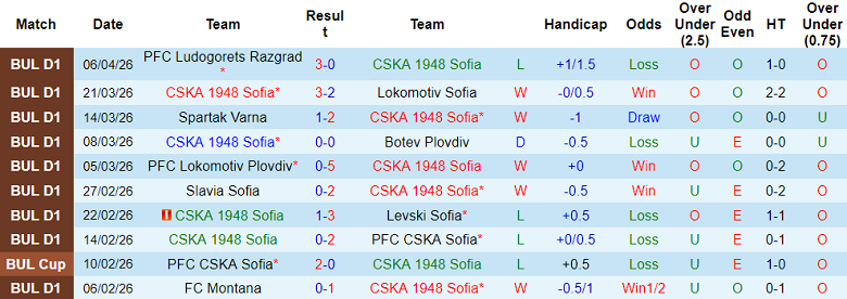Nhận định soi kèo CSKA 1948 vs Botev Vratsa, 19h30 ngày 10/4: Tin cửa trên - Ảnh 1