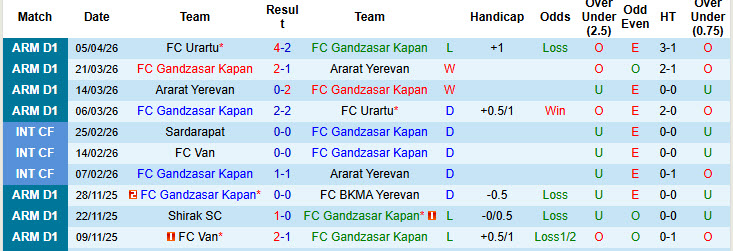 Nhận định, soi kèo Gandzasar Kapan vs Noah, 22h00 ngày 10/4: Hồi sinh mạnh mẽ - Ảnh 2