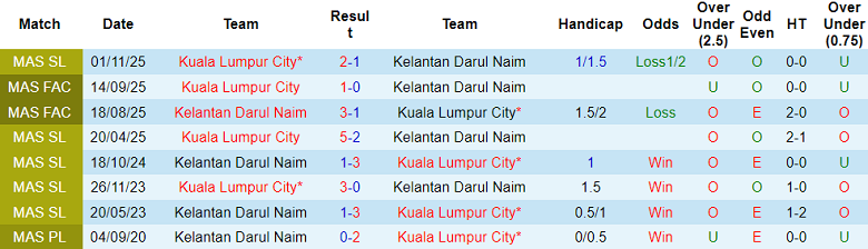 Nhận định soi kèo Kelantan vs KLC, 20h00 ngày 10/4: Lại thua - Ảnh 3