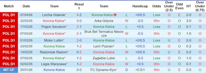 Nhận định, soi kèo Korona Kielce vs Jagiellonia, 1h30 ngày 11/4: Khó lường - Ảnh 1
