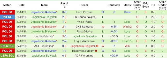 Nhận định, soi kèo Korona Kielce vs Jagiellonia, 1h30 ngày 11/4: Khó lường - Ảnh 2