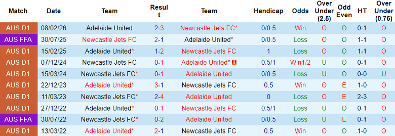 Nhận định soi kèo Newcastle Jets vs Adelaide United, 14h00 ngày 11/4: Đối thủ khó chịu - Ảnh 3