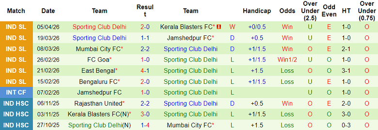 Nhận định soi kèo NorthEast United vs SC Delhi, 18h30 ngày 10/4: Khó thắng - Ảnh 2